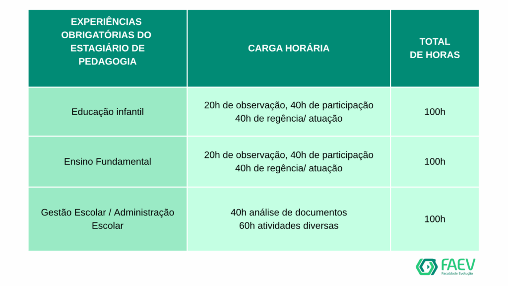 Estágio obrigatório pedagogia carga horária
