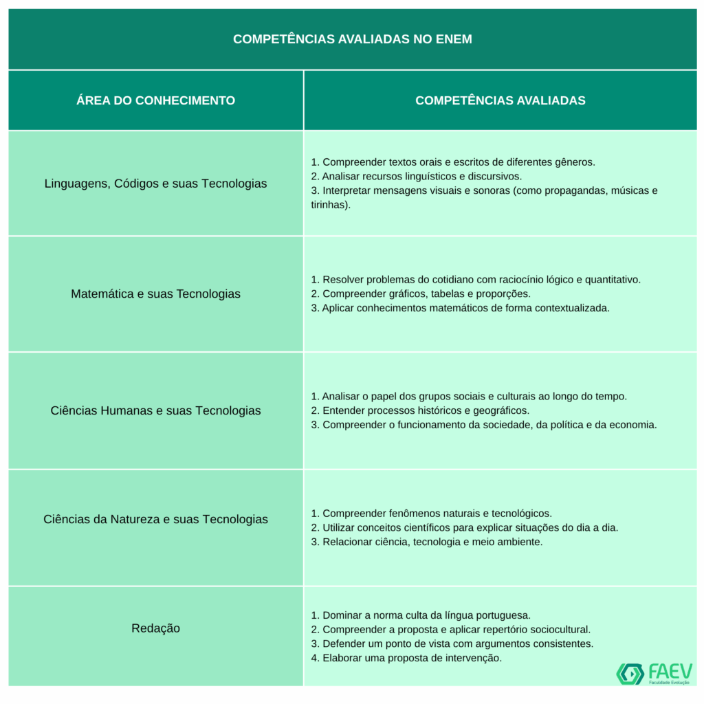 Competências Avaliadas no ENEM